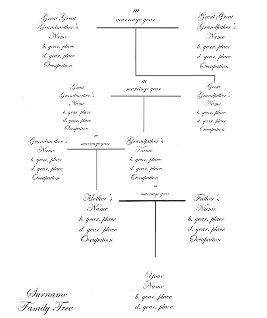 One surname or paternal/maternal tree